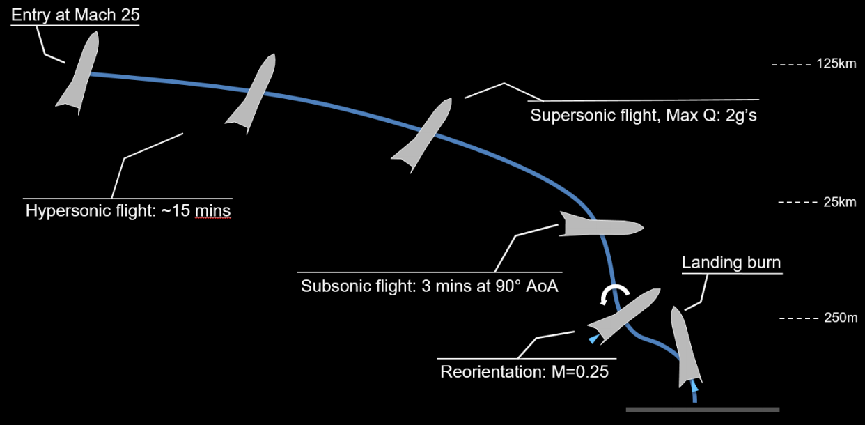 schema_pristani_Starship.png