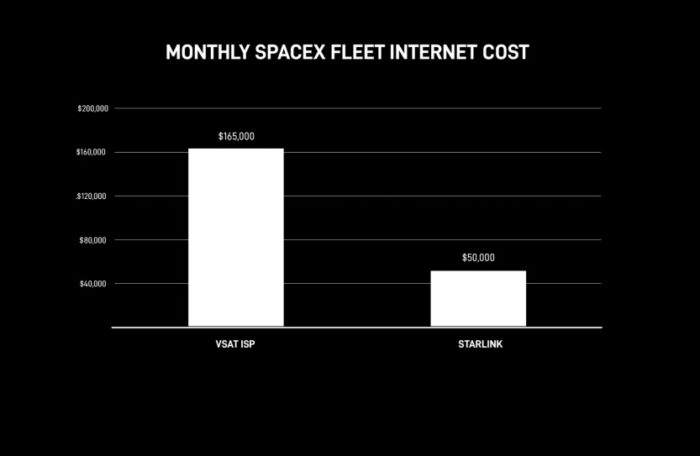 Porovnání cen obou způsobů připojeni. Zdroj: SpaceX