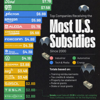 Seznam největších pobíračů amerických dotací
